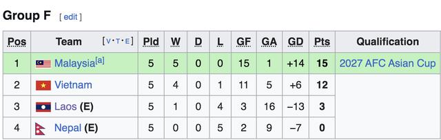 Bảng xếp hạng Asian Cup mới nhất trước ngày CAS ra án: Đội tuyển Việt Nam dưới Malaysia, nhưng...- Ảnh 1.