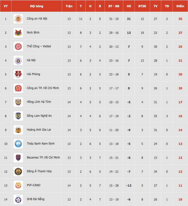 Bảng xếp hạng V-League mới nhất: Đội CAHN ‘ngạo nghễ’ tốp 1, HAGL thua ngược tụt xuống vị trí thấp - Ảnh 1.