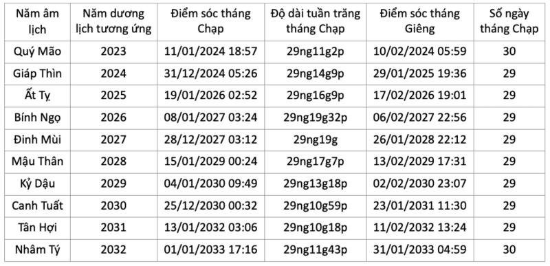 Năm nay 30 tết lại 'đi chơi' trong chuỗi 8 năm liền: Ngày trừ tịch thế nào? - Ảnh 2.