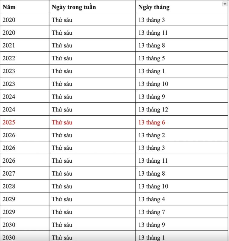 2026 nhiều thứ sáu ngày 13 nhất: Tháng 2 dương, vì sao nhiều người... sợ ngày này? - Ảnh 2.