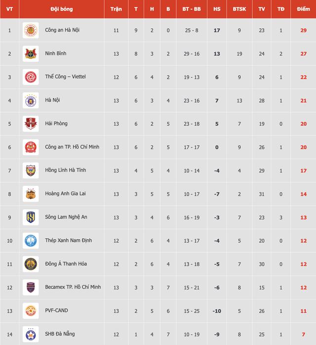 Bảng xếp hạng V-League mới nhất: ĐKVĐ Nam Định rơi sâu thẳm, bị cả HAGL và SLNA vượt mặt - Ảnh 1.