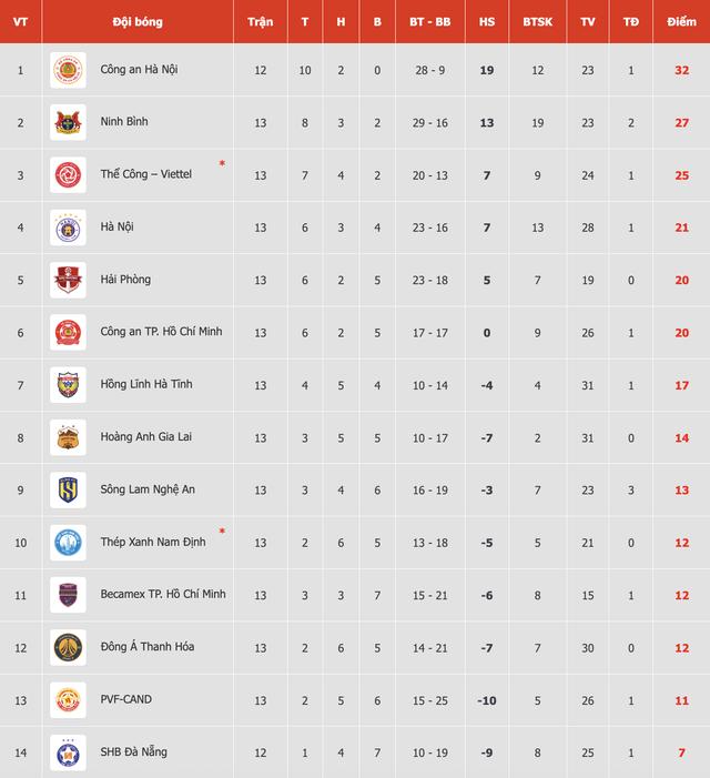 Bảng xếp hạng V-League mới nhất: CLB CAHN lừng lững ngôi đầu, HAGL đẩy Nam Định vào thế nguy nan- Ảnh 1.