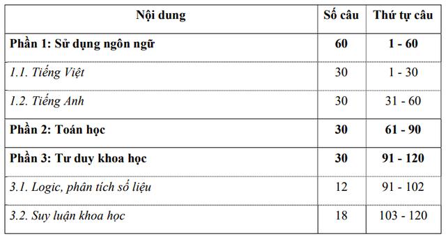Thí sinh dự thi đánh giá năng lực tiếp tục tăng - Ảnh 2.