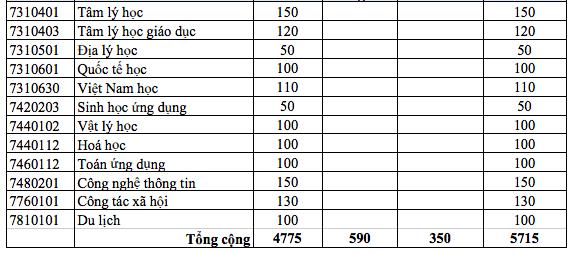 Tuyển sinh ĐH 2026: Trường ĐH Sư phạm TP.HCM có ngành tuyển tới 600 thí sinh - Ảnh 4.