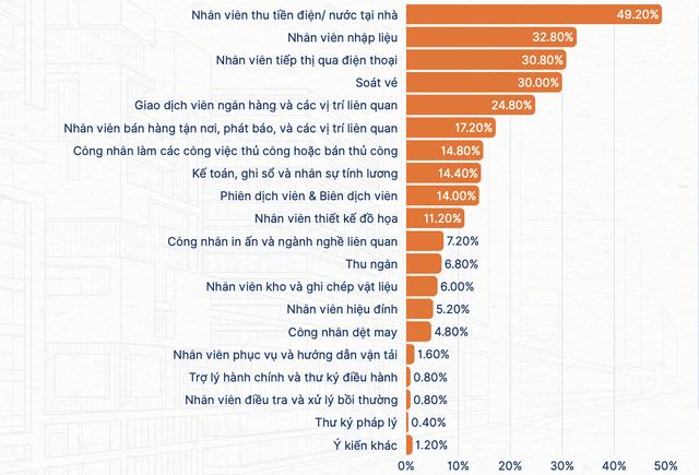 Công việc nào dễ 'biến mất', bị AI thay thế trong 3 - 5 năm tới?- Ảnh 1.