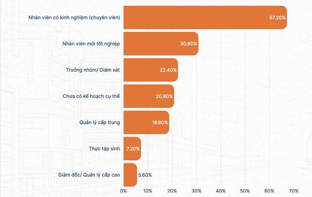 Doanh nghiệp 2026 cần vị trí nào nhiều nhất, tiêu chí tuyển dụng là gì?  - Ảnh 2.