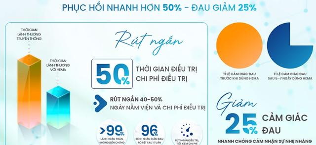 Gel bôi vết thương hở HemaHeal có hỗ trợ mau lành như quảng cáo không? - Ảnh 6.