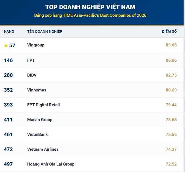 Hoàng Anh Gia Lai của bầu Đức bất ngờ vào top 500 công ty tốt nhất châuÁ - Ảnh 1.