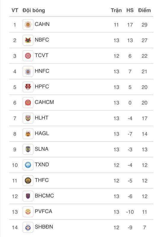Cuộc đua vô địch V-League vẫn khốc liệt: CLB CAHN nắm lợi thế lớn, Nam Định hết sạch cơ hội- Ảnh 1.