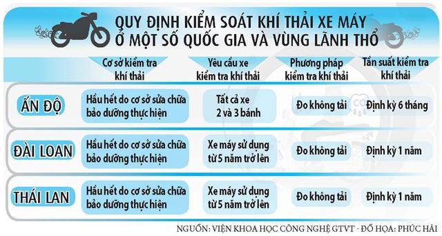Hơn 70 triệu xe máy phải kiểm định khí thải - Bước đi tất yếu!- Ảnh 2.