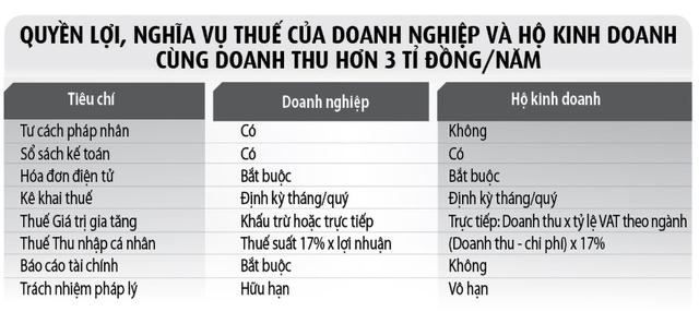 Số hộ kinh doanh 'lên đời' doanh nghiệp sẽ tăng mạnh- Ảnh 2.
