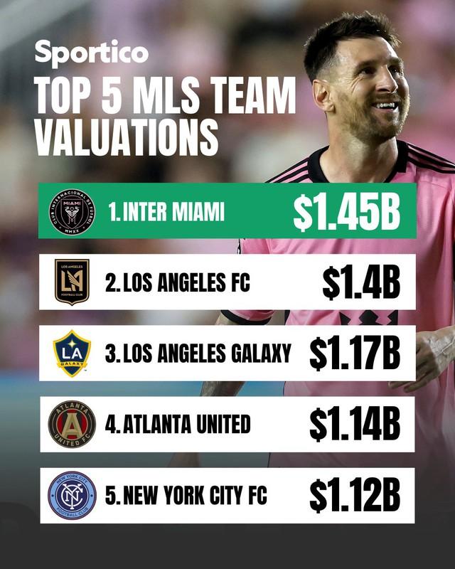 Messi đưa CLB của David Beckham lên đỉnh bóng đá Mỹ, giá trị hơn 1,45 tỉ USD- Ảnh 2.