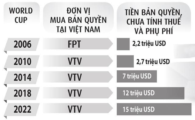 Gian nan cuộc đua bản quyền truyền hình World Cup 2026- Ảnh 2.