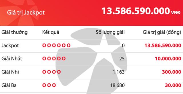 Có 19.868 người trúng Vietlott trong tối nay, giải độc đắc cộng dồn 13,5 tỉ đồng - Ảnh 1.