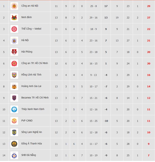 Bảng xếp hạng vòng 13 V-League mới nhất: HAGL leo thẳng lên tốp 8, đẩy Nam Định xuống vị trí khó tin- Ảnh 4.