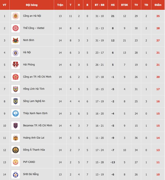 Bảng xếp hạng V-League mới nhất: Nhóm đầu có 'biến' lớn, HAGL lại chìm sâu- Ảnh 2.