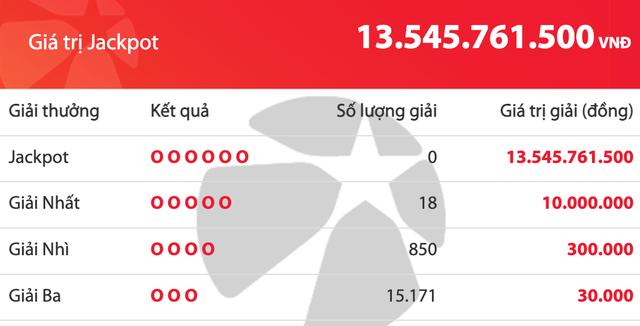 Có 16.093 người trúng Vietlott tối nay ngày 1.3, tiền cộng dồn tăng 13,5 tỉ đồng - Ảnh 1.