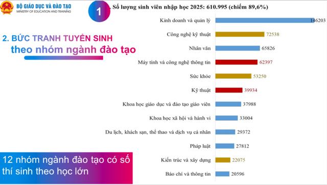 Cứ 5 thí sinh vào đại học, 1 người chọn học kinh doanh và quản lý - Ảnh 2.