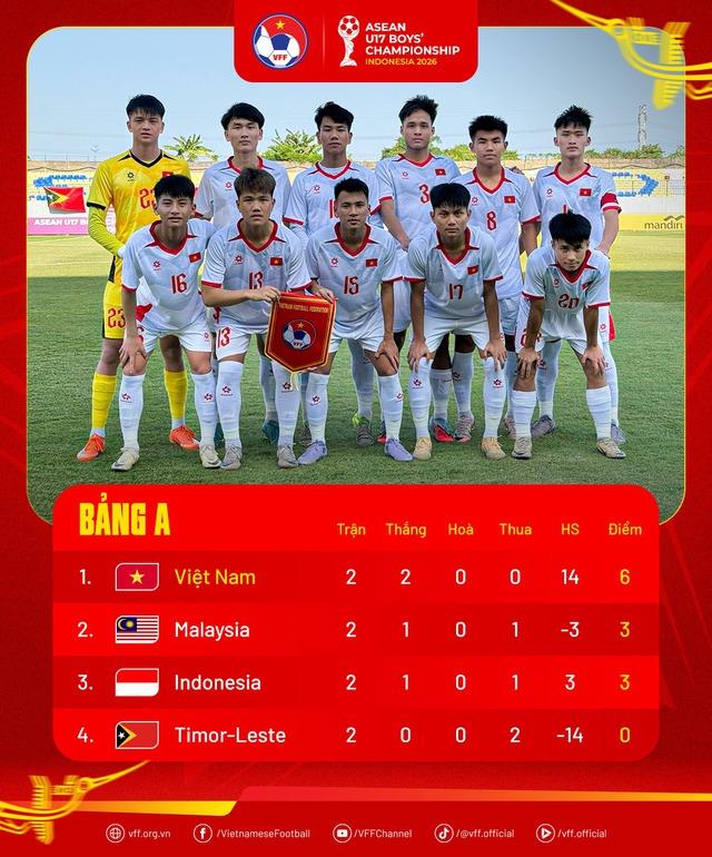 U.17 Việt Nam lợi thế cực lớn trước 'đại chiến' Indonesia: Chủ nhà vào đường cùng- Ảnh 1.