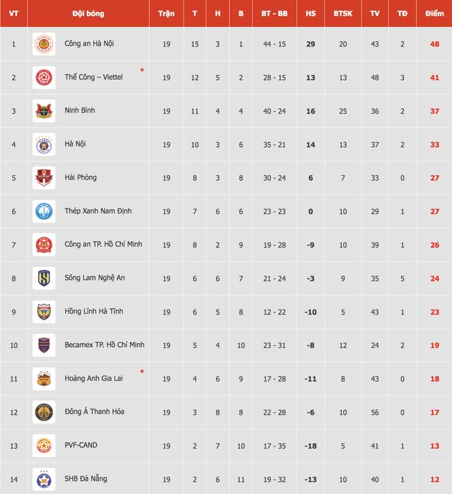 Bảng xếp hạng V-League mới nhất: HAGL thua nhưng có vị trí cực bất ngờ, CLB CAHN lừng lững tốp 1- Ảnh 3.