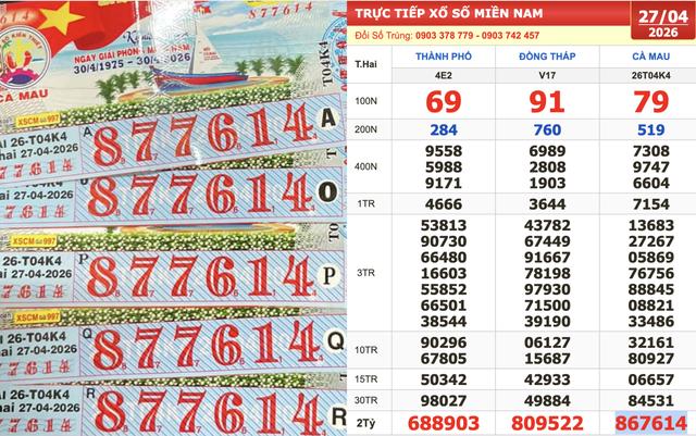Xổ số miền Nam ngày 27 tháng 4: Người trúng đài Cà Mau lãnh tiền sớm - Ảnh 1.
