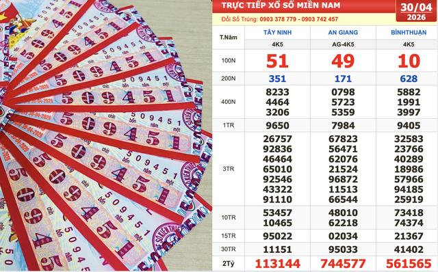 Xổ số miền Nam ngày 30 tháng 4: Trúng 2 giải đài Tây Ninh nhờ số 51 - Ảnh 1.