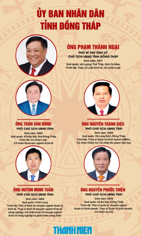 Ông Phạm Thành Ngại tái đắc cử chức Chủ tịch UBND tỉnh Đồng Tháp - Ảnh 2.