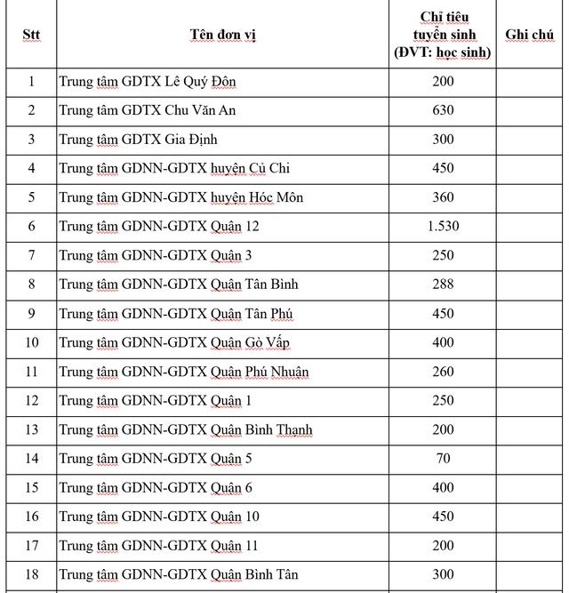 Chỉ tiêu tuyển sinh lớp 10 của các trường nhiều cấp học, trung tâm GDTX-GDNN của TP.HCM - Ảnh 2.