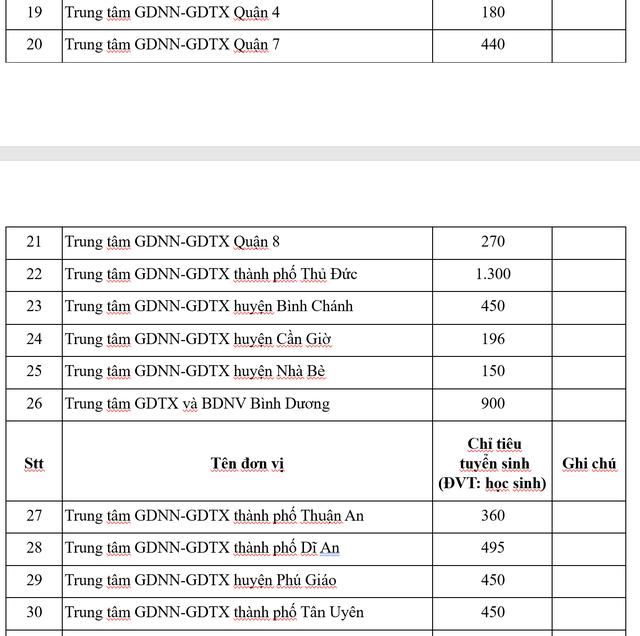 Chỉ tiêu tuyển sinh lớp 10 của các trường nhiều cấp học, trung tâm GDTX-GDNN của TP.HCM - Ảnh 3.