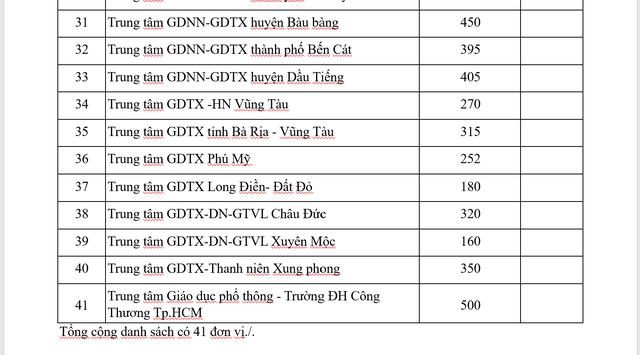 Chỉ tiêu tuyển sinh lớp 10 của các trường nhiều cấp học, trung tâm GDTX-GDNN của TP.HCM - Ảnh 4.