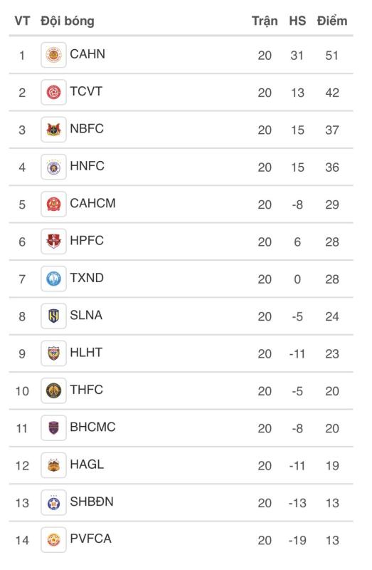 Bảng xếp hạng V-League mới nhất: HAGL báo động đỏ, dần lộ diện đối thủ phải xuống hạng- Ảnh 4.