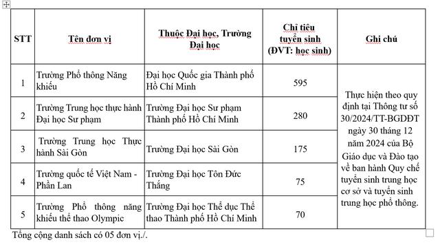 Chỉ tiêu tuyển sinh lớp 10 của các trường nhiều cấp học, trung tâm GDTX-GDNN của TP.HCM - Ảnh 6.