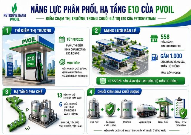 PVOil Sài Gòn thông báo ngưng bán xăng khoáng RON 95-III từ ngày 15.5- Ảnh 1.