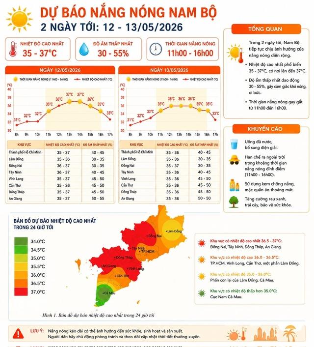 Hôm nay, nắng nóng gia tăng ở TP.HCM và Nam bộ- Ảnh 3.