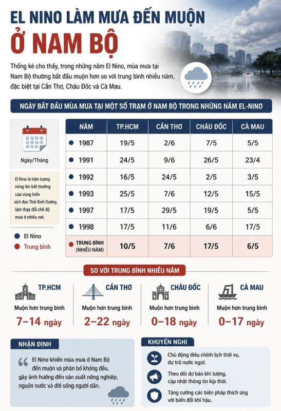 Mùa mưa đến muộn và sự trùng hợp với những 'siêu El Nino' thế nào?- Ảnh 2.