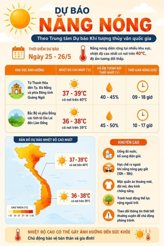 Hôm nay, nắng nóng có thể vượt 40 độ C- Ảnh 2.