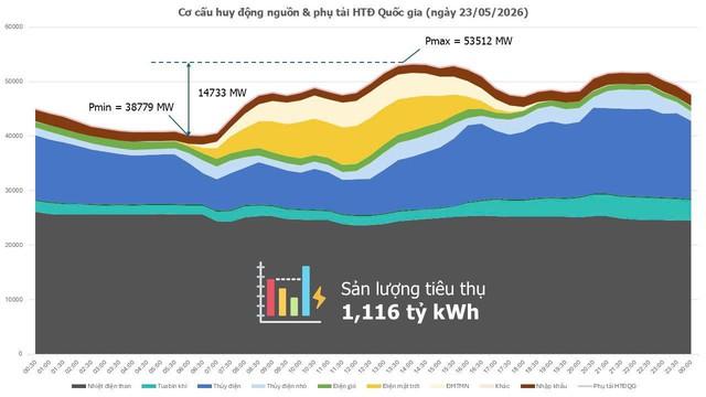 Khởi động loạt tổ máy điện 'đắt tiền', hòa lưới trước 7 giờ sáng 25.5 
- Ảnh 1.
