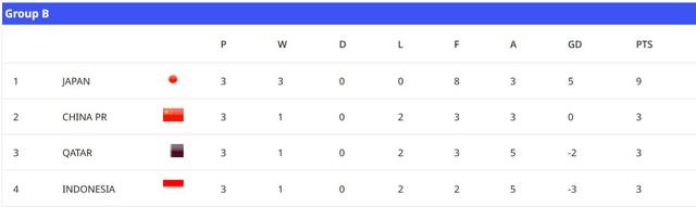 U.17 Indonesia bị chỉ trích dữ dội vì đứng chót bảng, mất vé World Cup: 'Không thể chấp nhận'- Ảnh 2.