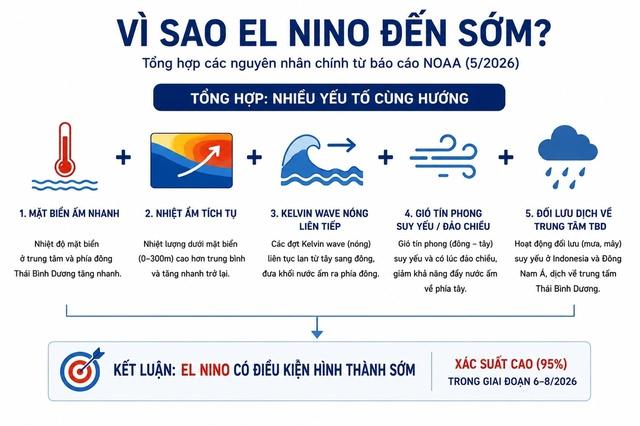 Vì sao El Nino xuất hiện sớm?- Ảnh 2.