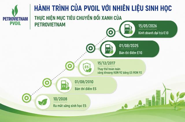 Hành trình 15 năm PVOIL đưa nhiên liệu sinh học vào cuộc sống - Ảnh 1.