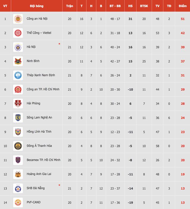 Bảng xếp hạng V-League mới nhất: Hà Nội chiếm lĩnh tốp 3, HAGL vẫn gần đáy nhưng…- Ảnh 2.