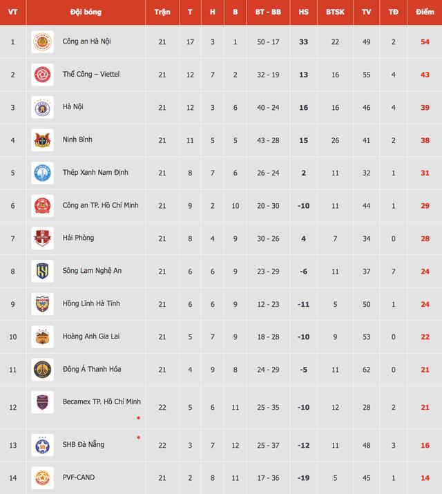 Bảng xếp hạng V-League mới nhất: CLB Đà Nẵng thoát đáy, HAGL và Becamex TP.HCM cùng... lo- Ảnh 3.