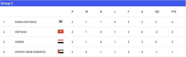 Bảng xếp hạng U.17 châu Á mới nhất: U.17 Việt Nam đứng nhì sau Hàn Quốc, cửa dự World Cup vẫn sáng- Ảnh 1.