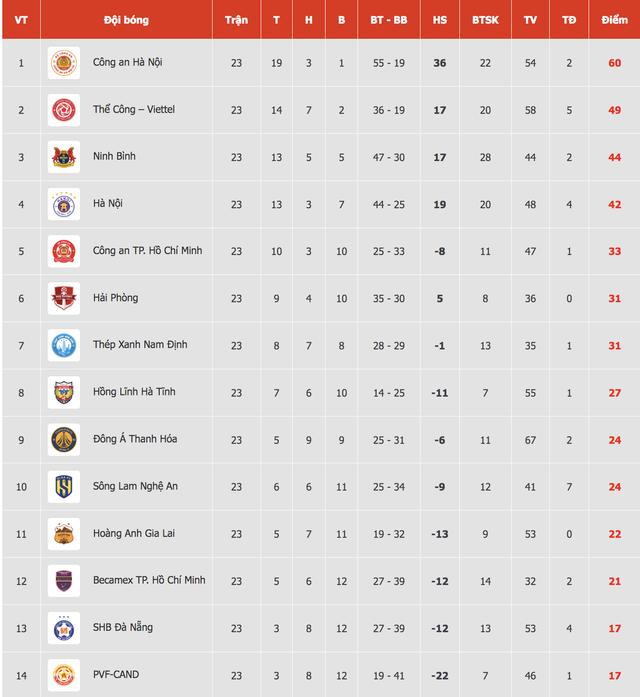 Bảng xếp hạng V-League mới nhất: CLB CAHN đăng quang thuyết phục, lo cho HAGL và Becamex TP.HCM vì...- Ảnh 3.