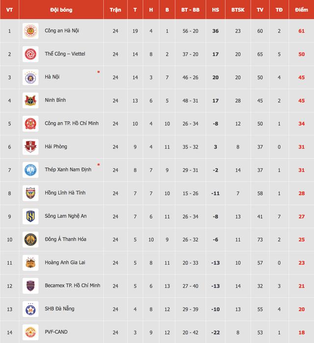 Bảng xếp hạng V-League mới nhất: HAGL và Becamex TP.HCM tình thế vẫn nguy nan, Thanh Hóa ‘tim đập dồn’- Ảnh 3.