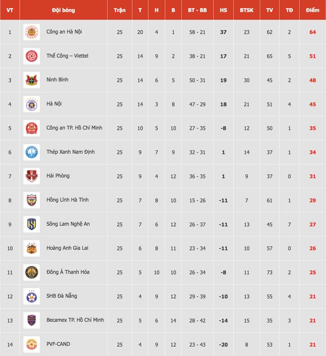 Bảng xếp hạng V-League mới nhất: HAGL ở vị trí cực khó tin, nhóm 'đèn đỏ' đua tranh nghẹt thở- Ảnh 2.
