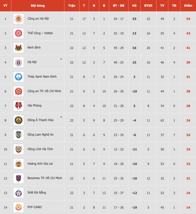 Bảng xếp hạng V-League mới nhất: Ninh Bình chen chân vào tốp 3, HAGL ‘tốp 4’ từ dưới lên- Ảnh 1.