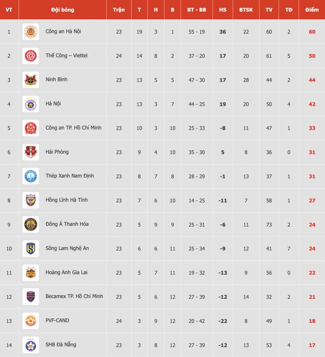Bảng xếp hạng V-League mới nhất: HAGL vẫn ở vị trí nguy hiểm, Đà Nẵng run bần bật vì…- Ảnh 1.