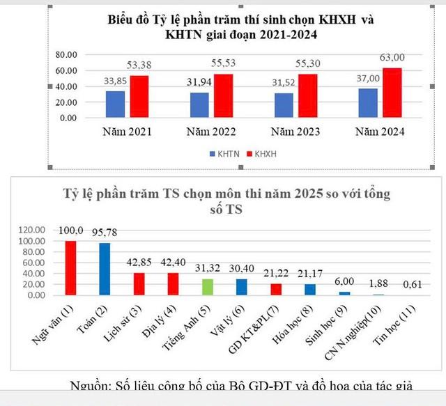 Thi tốt nghiệp THPT 2026: Chỉ hơn 28% thí sinh đăng ký môn ngoại ngữ - Ảnh 5.