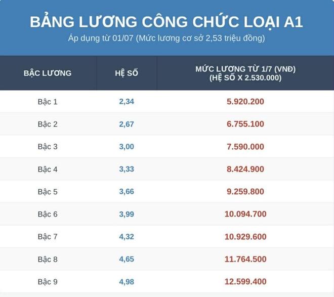 Lương công chức mới từ 1.7, mức tăng cao nhất 25 triệu đồng/tháng - Ảnh 2.
